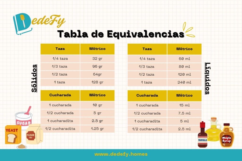 Tabla para Convertir Medidas y  Equivalencias