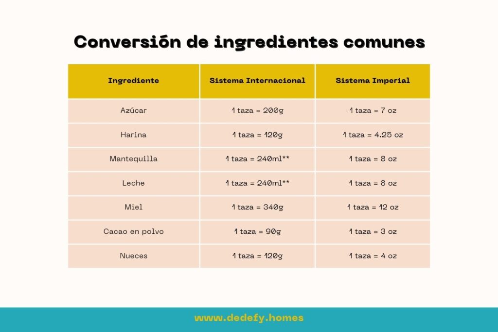 Tabla Ingredientes comunes para Convertir Medidas y  Equivalencias